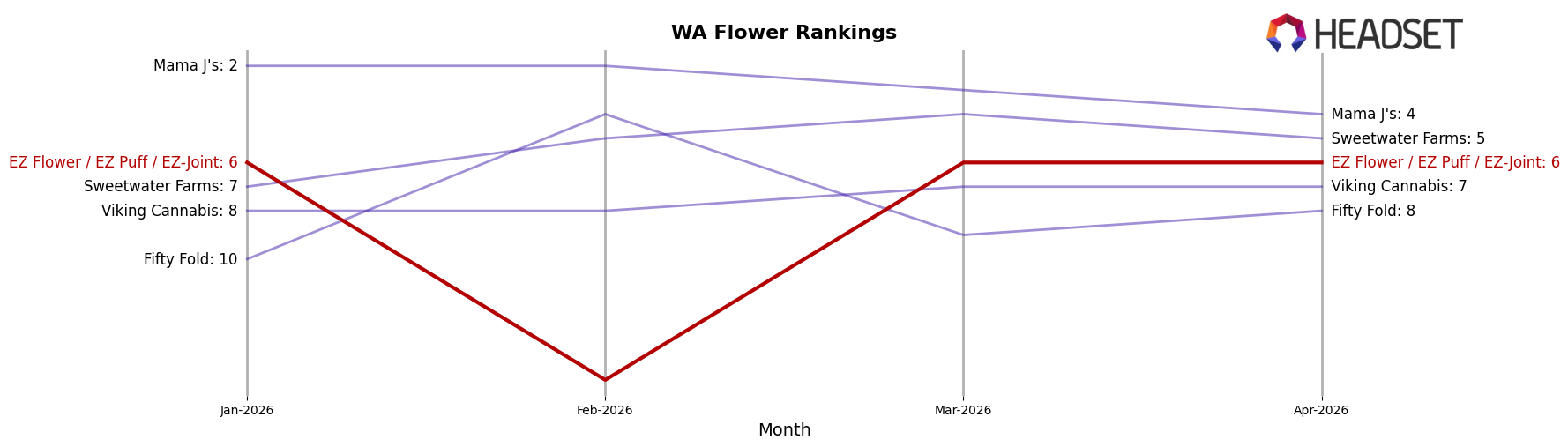 EZ Flower / EZ Puff / EZ-Joint market ranking for WA Flower
