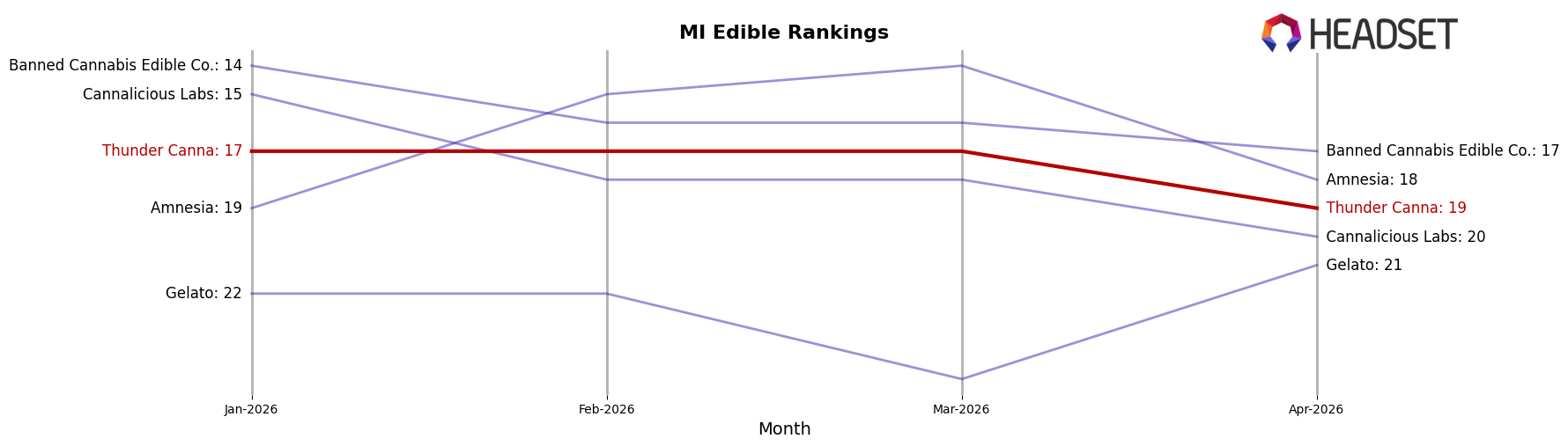 Thunder Canna market ranking for MI Edible