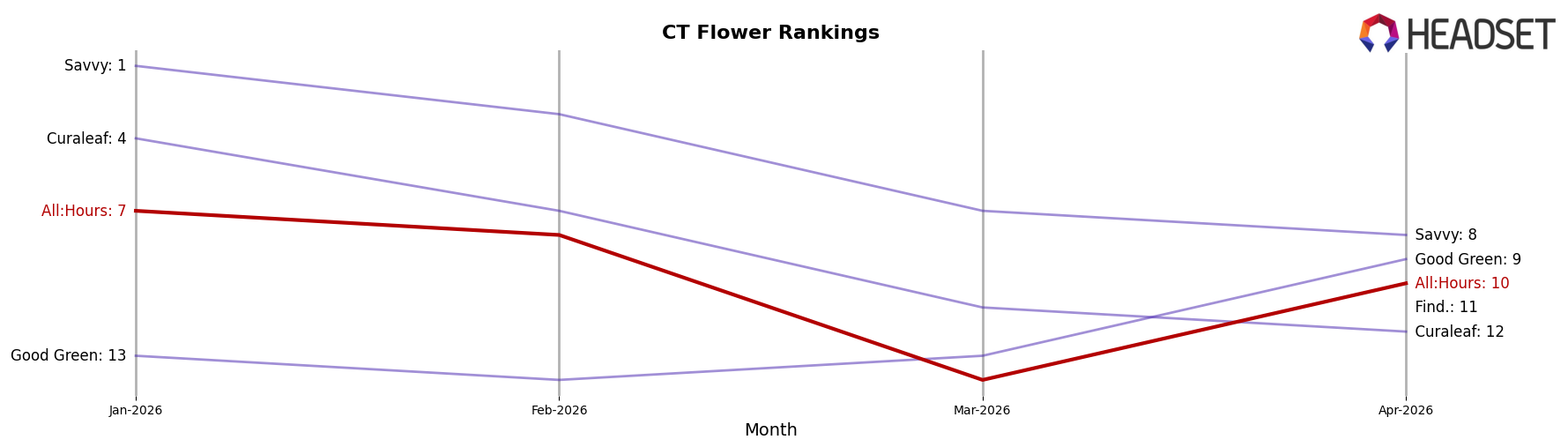 All:Hours market ranking for CT Flower