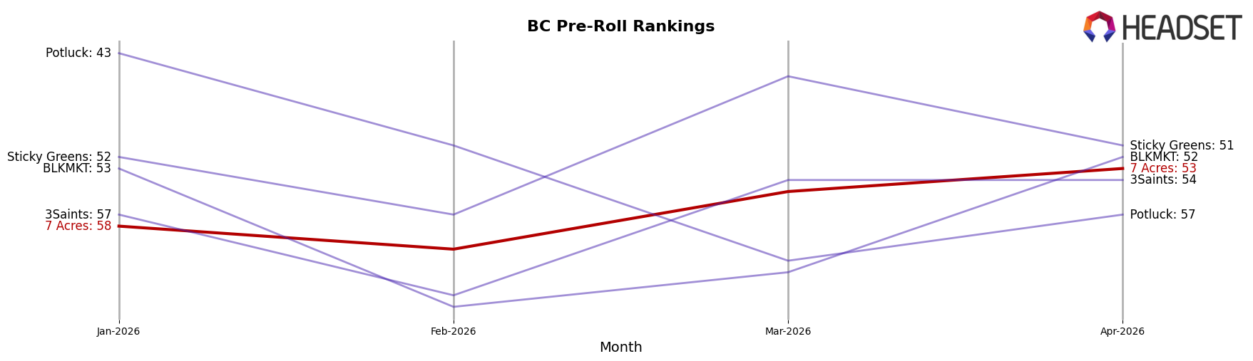 7 Acres market ranking for BC Pre-Roll