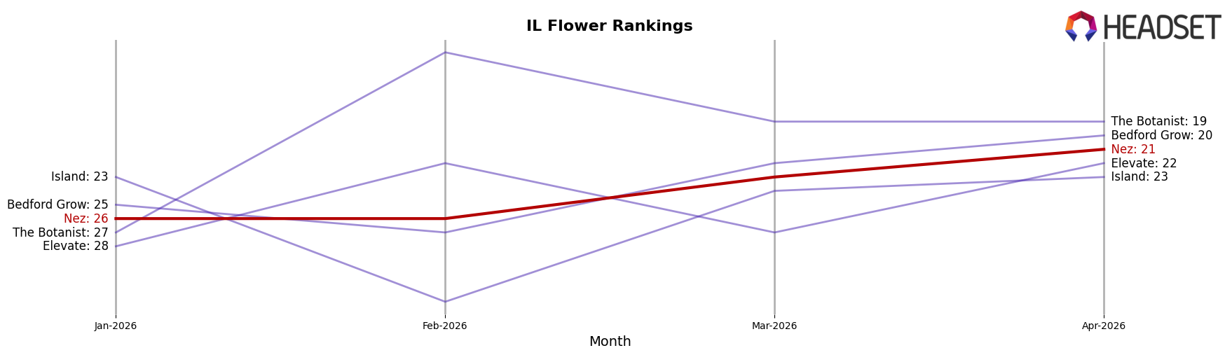 Nez market ranking for IL Flower