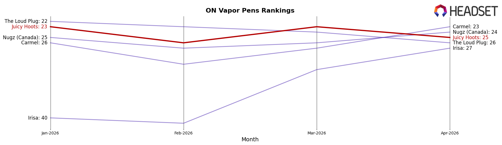 Juicy Hoots market ranking for ON Vapor Pens
