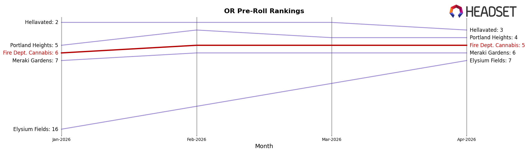 Fire Dept. Cannabis market ranking for OR Pre-Roll