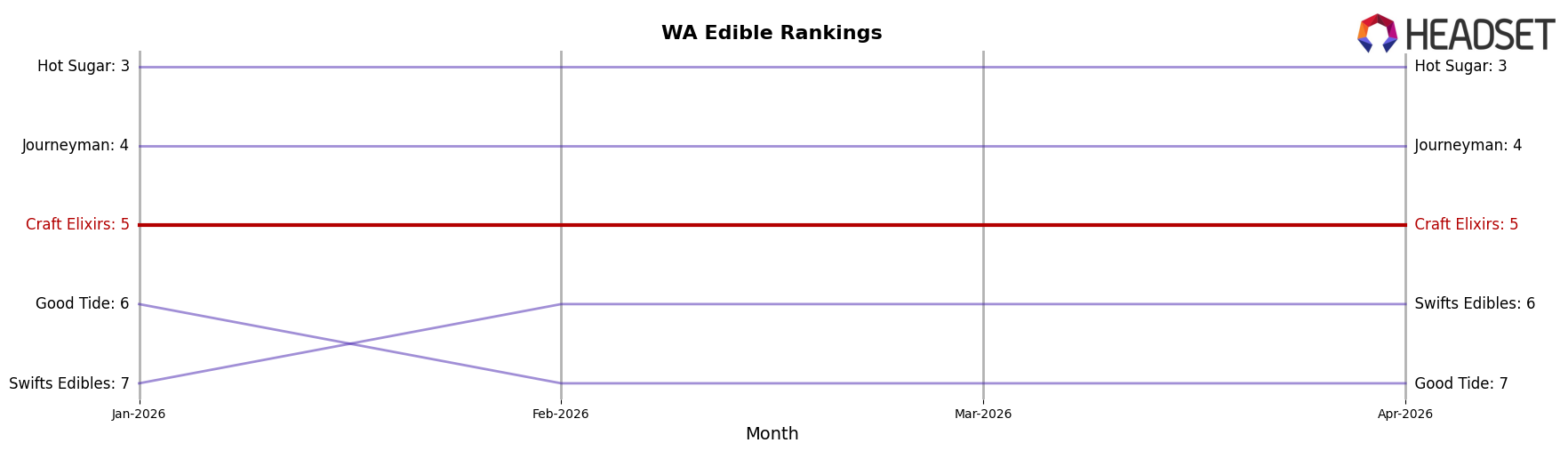 Craft Elixirs market ranking for WA Edible