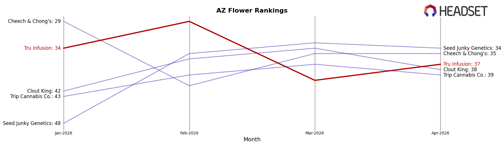 Tru Infusion market ranking for AZ Flower
