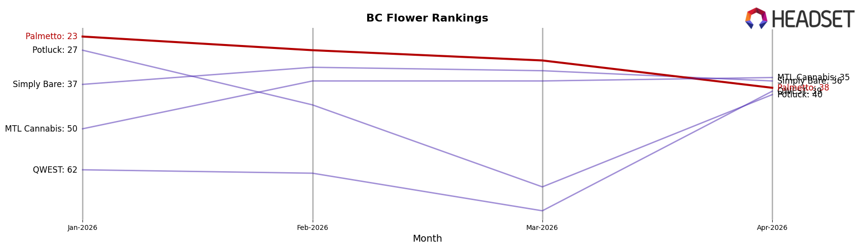 Palmetto market ranking for BC Flower