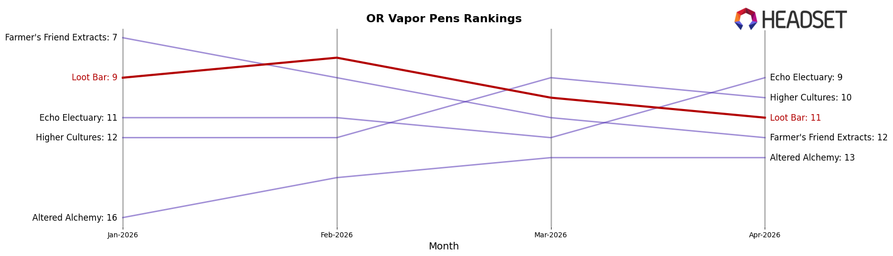 Loot Bar market ranking for OR Vapor Pens