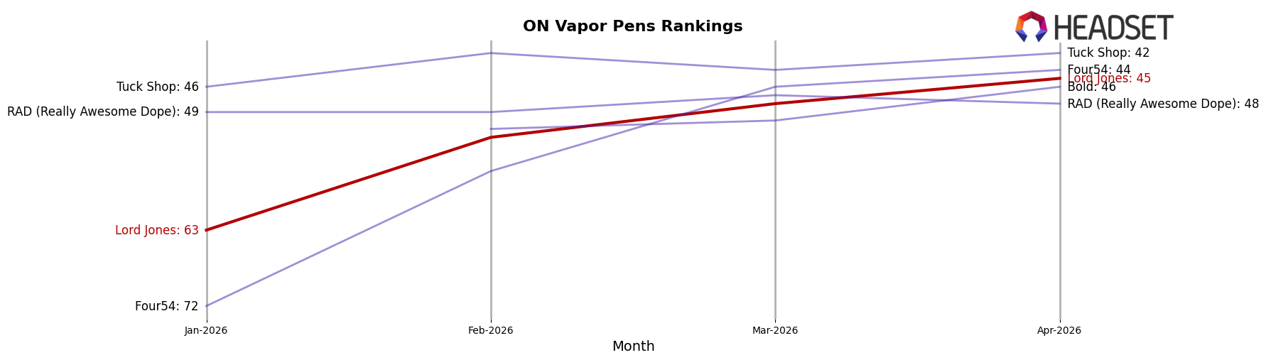Lord Jones market ranking for ON Vapor Pens