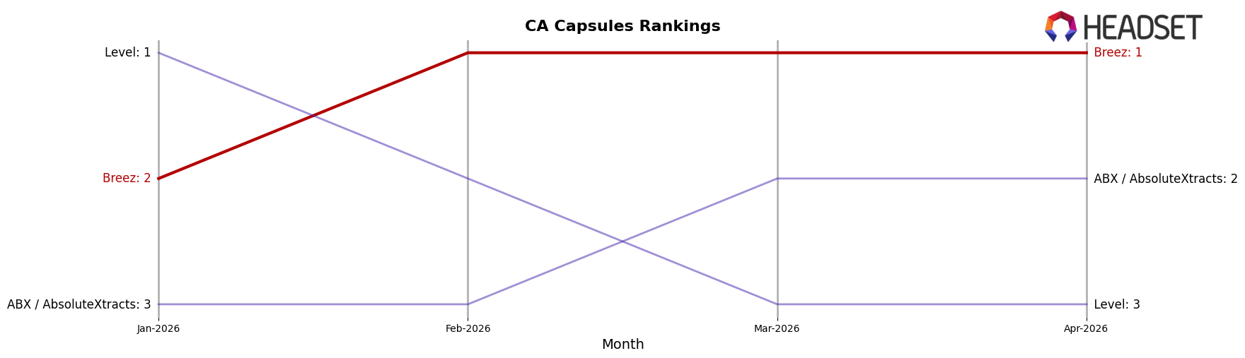 Breez market ranking for CA Capsules