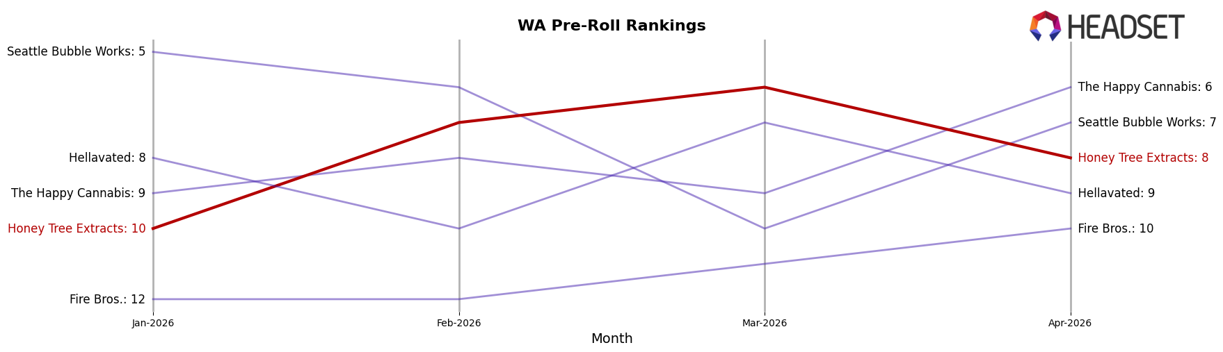 Honey Tree Extracts market ranking for WA Pre-Roll