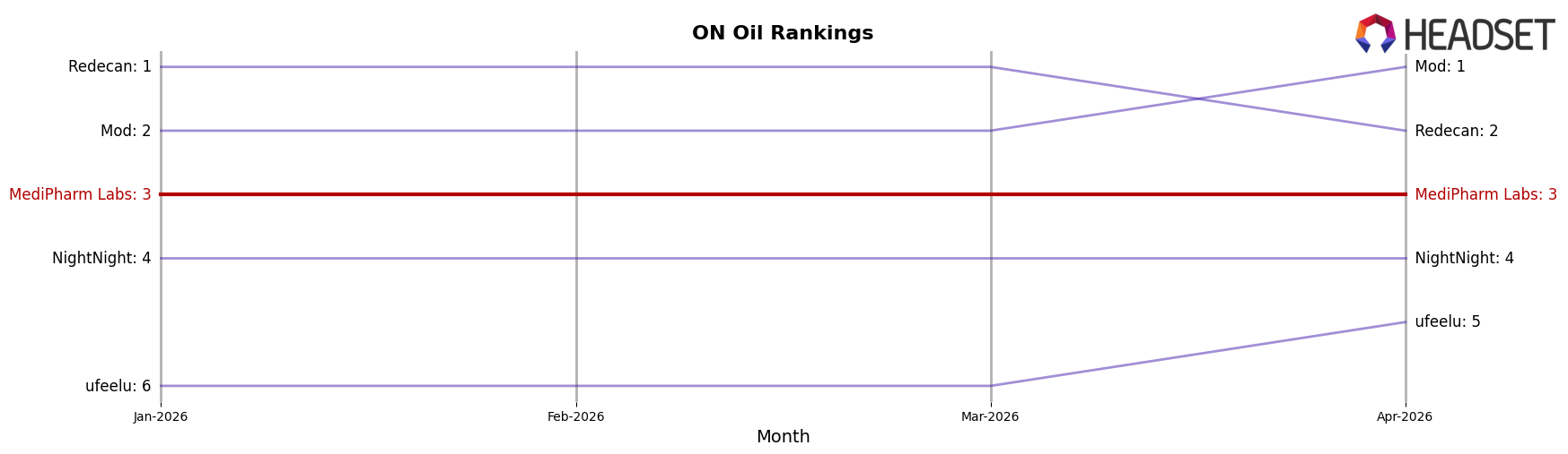MediPharm Labs market ranking for ON Oil