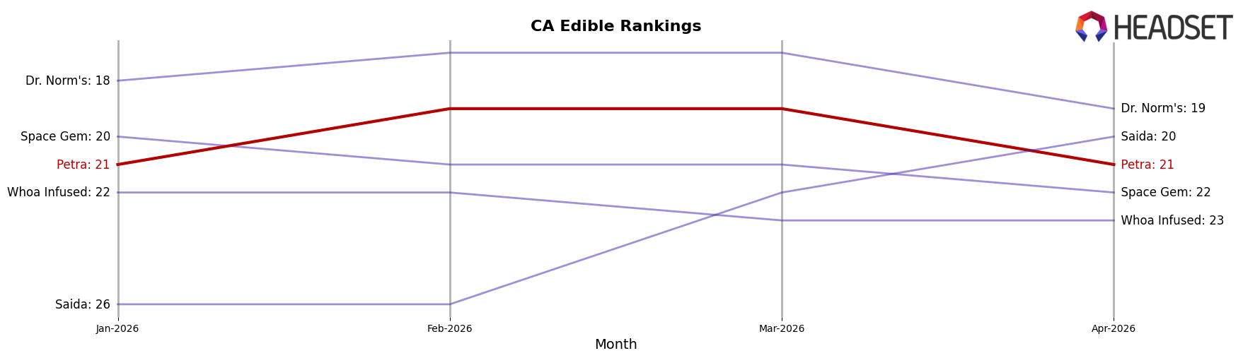 Petra market ranking for CA Edible