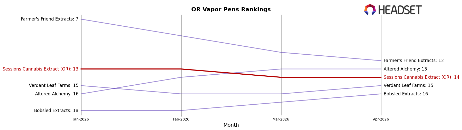 Sessions Cannabis Extract (OR) market ranking for OR Vapor Pens