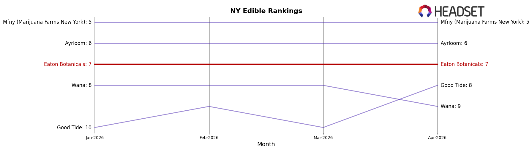 Eaton Botanicals market ranking for NY Edible