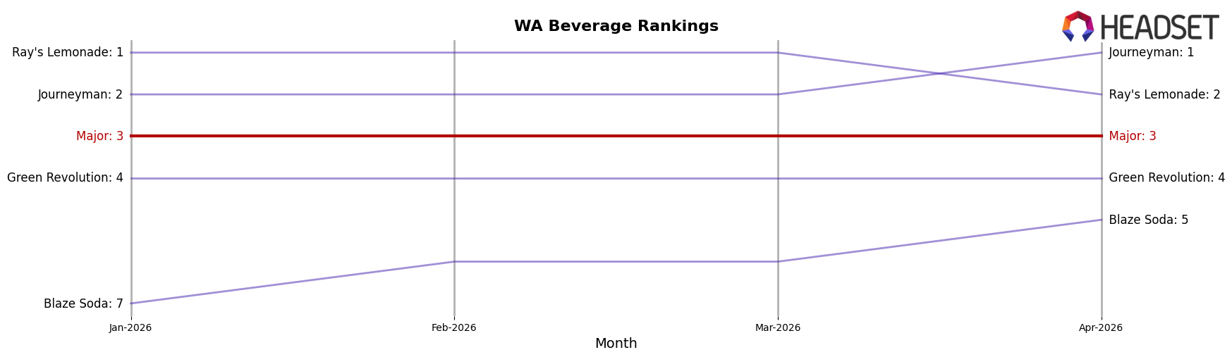 Major market ranking for WA Beverage