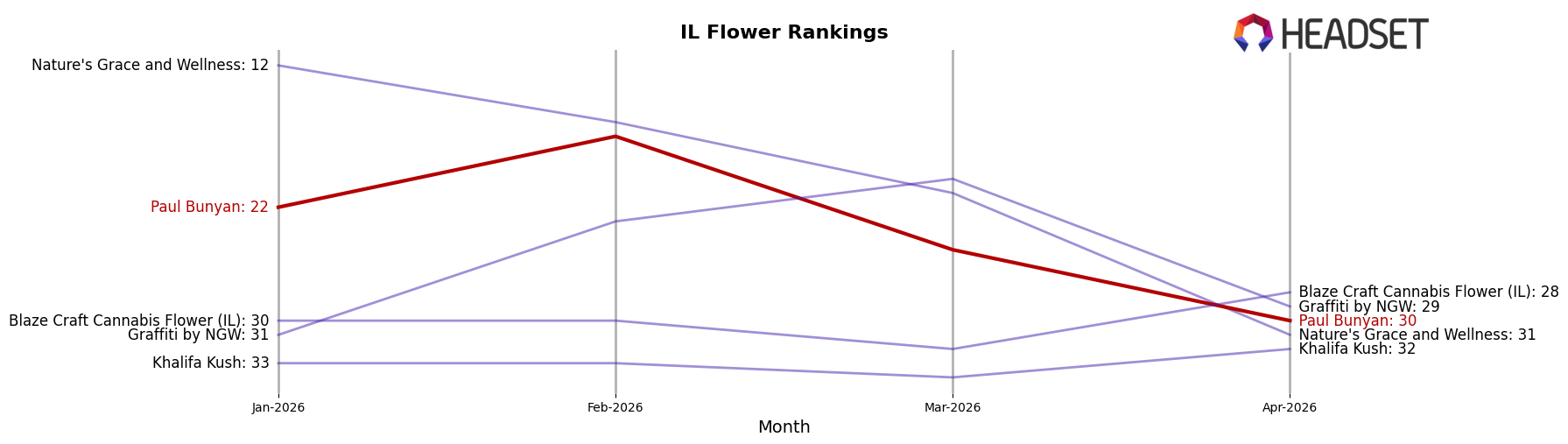 Paul Bunyan market ranking for IL Flower