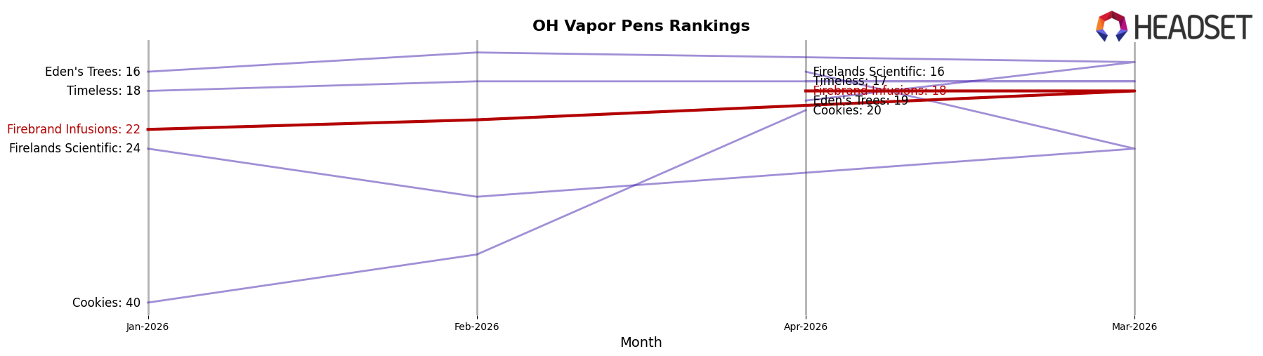 Firebrand Infusions market ranking for OH Vapor Pens