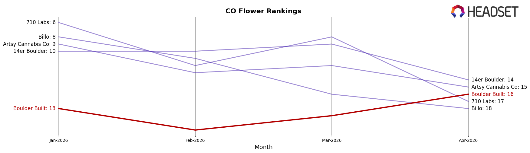 Boulder Built market ranking for CO Flower