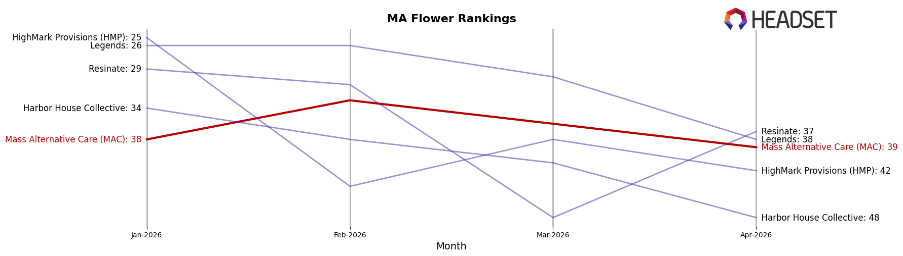 Mass Alternative Care (MAC) market ranking for MA Flower