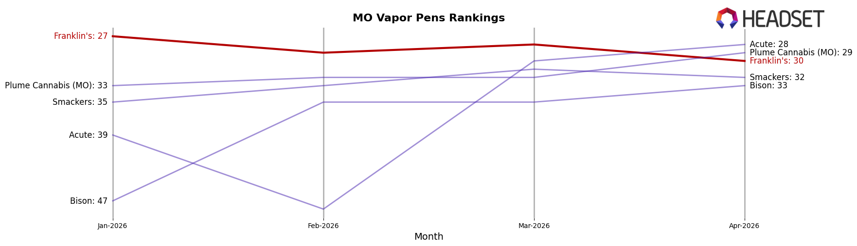 Franklin's market ranking for MO Vapor Pens