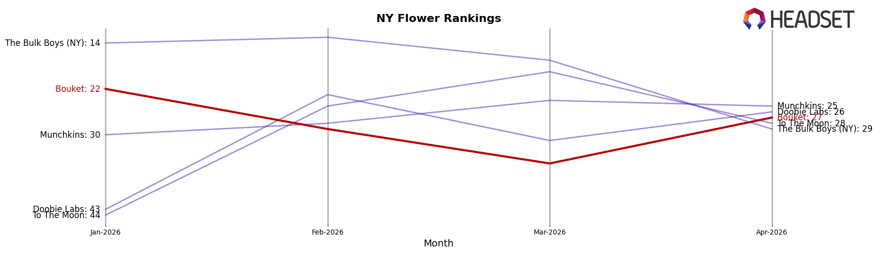 Bouket market ranking for NY Flower