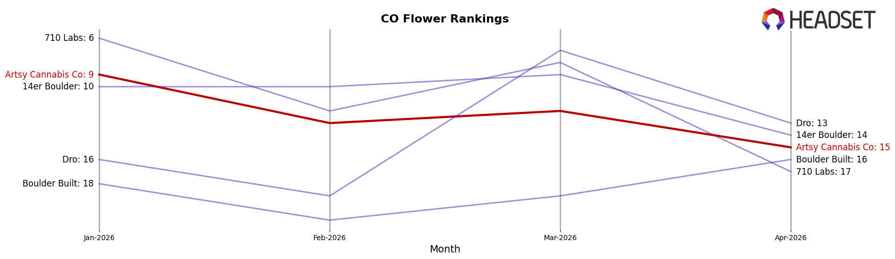 Artsy Cannabis Co market ranking for CO Flower