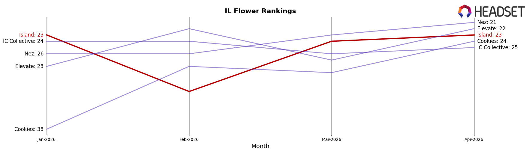 Island market ranking for IL Flower