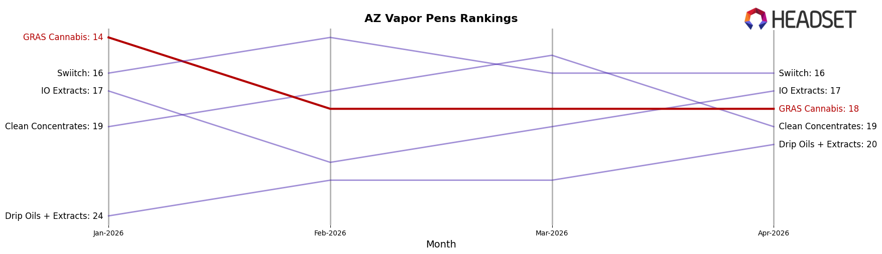 GRAS Cannabis market ranking for AZ Vapor Pens