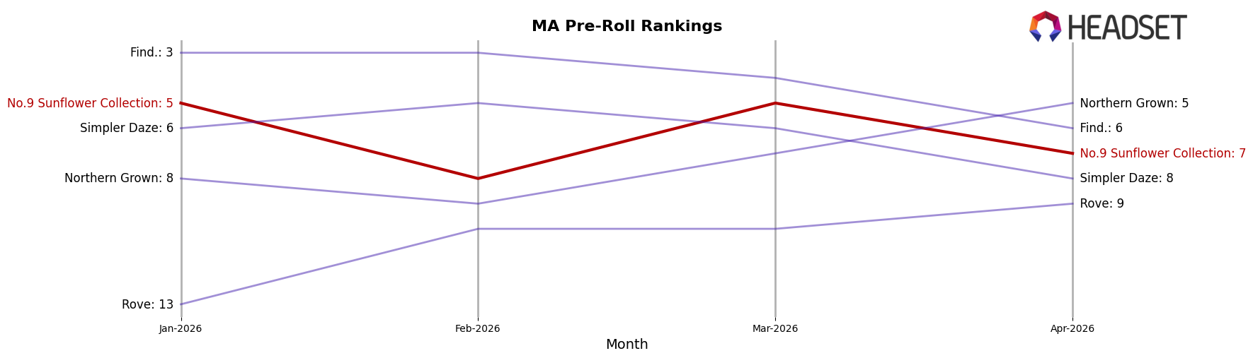 No.9 Sunflower Collection market ranking for MA Pre-Roll