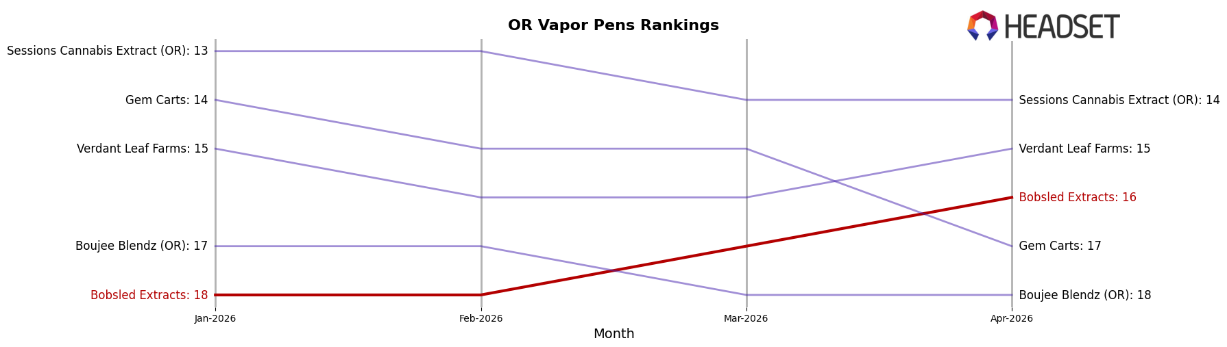 Bobsled Extracts market ranking for OR Vapor Pens