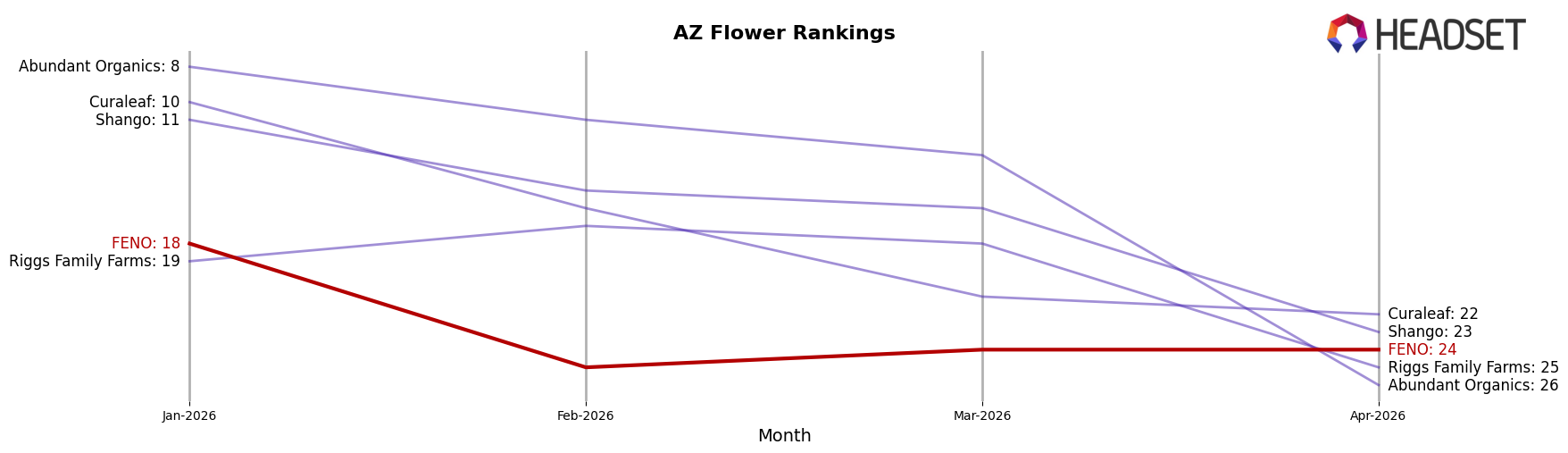 FENO market ranking for AZ Flower