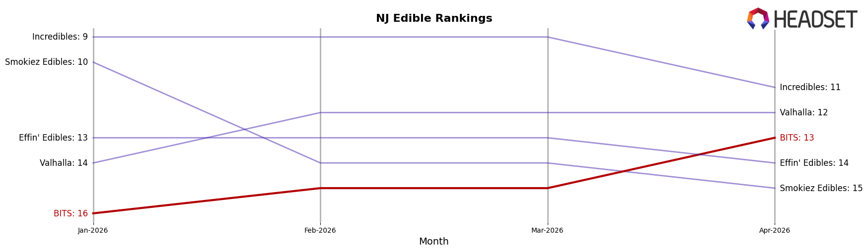 BITS market ranking for NJ Edible