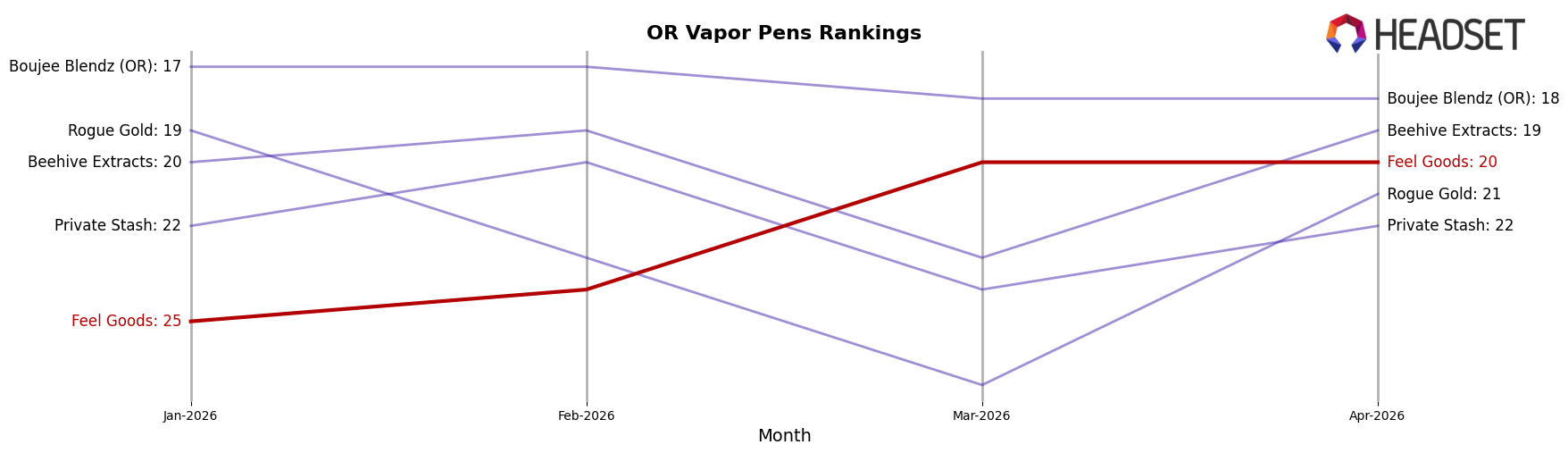 Feel Goods market ranking for OR Vapor Pens