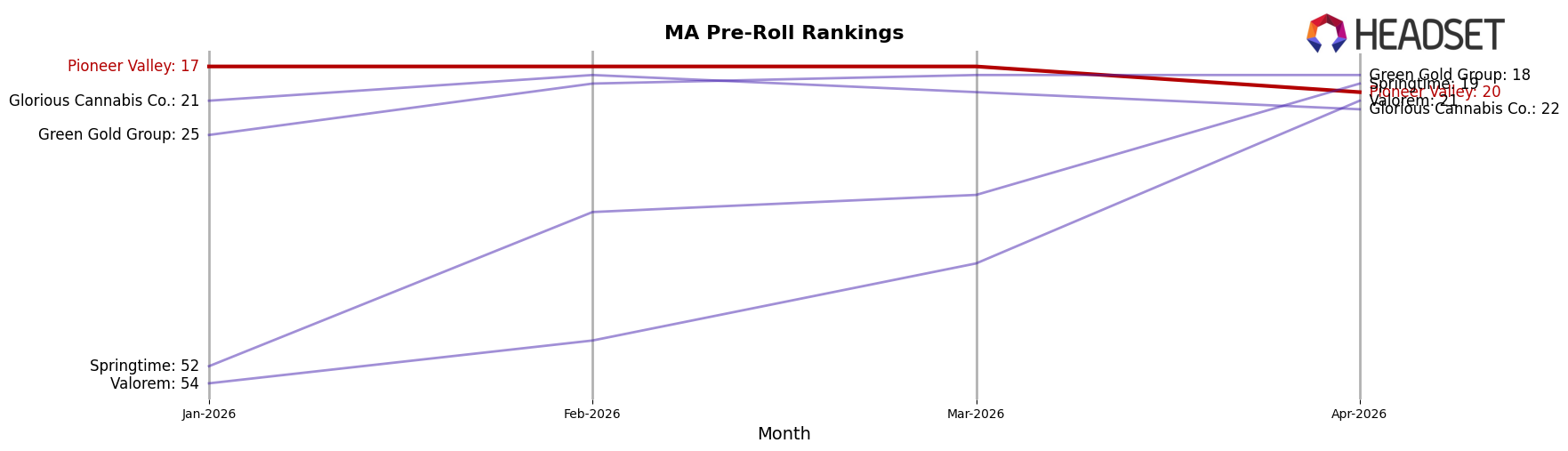 Pioneer Valley market ranking for MA Pre-Roll