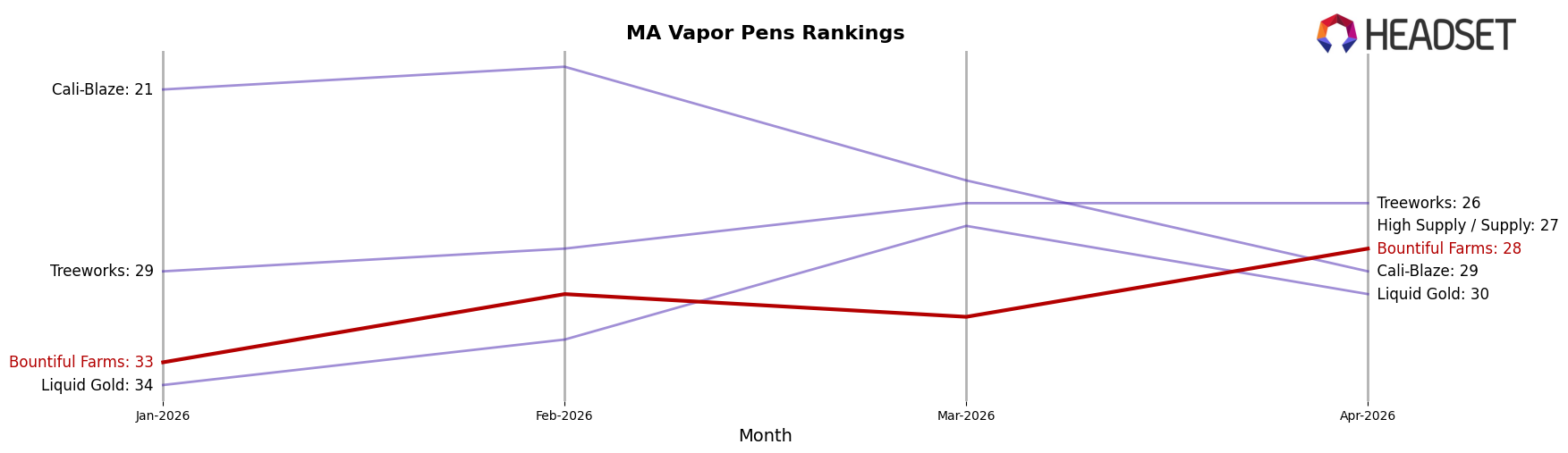 Bountiful Farms market ranking for MA Vapor Pens