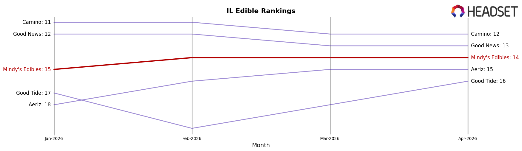 Mindy's Edibles market ranking for IL Edible