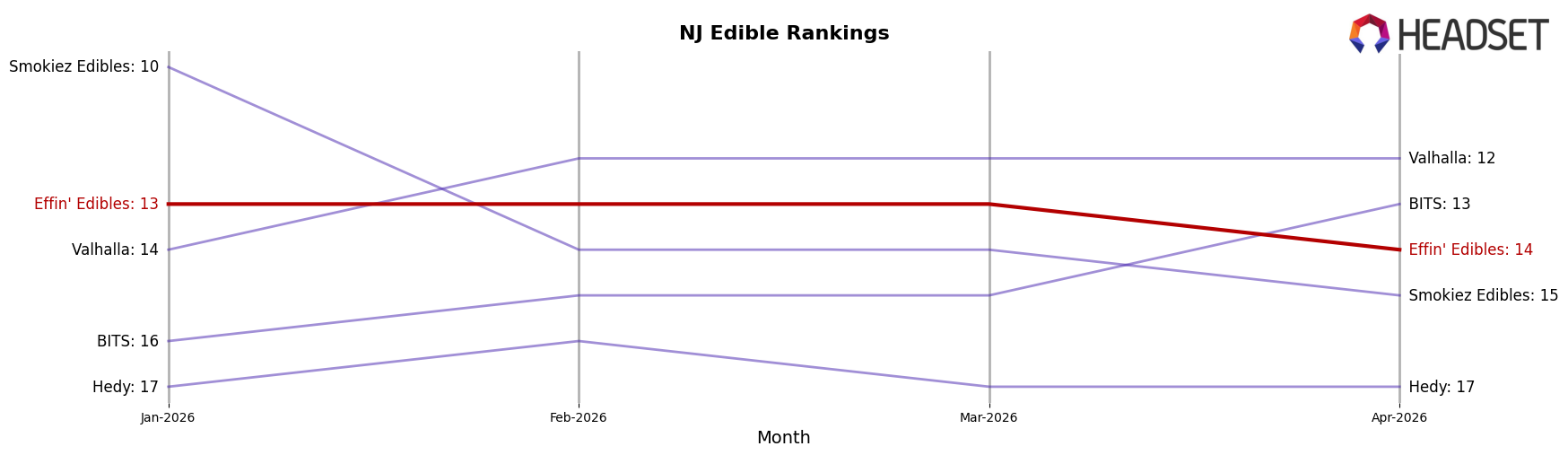 Effin' Edibles market ranking for NJ Edible