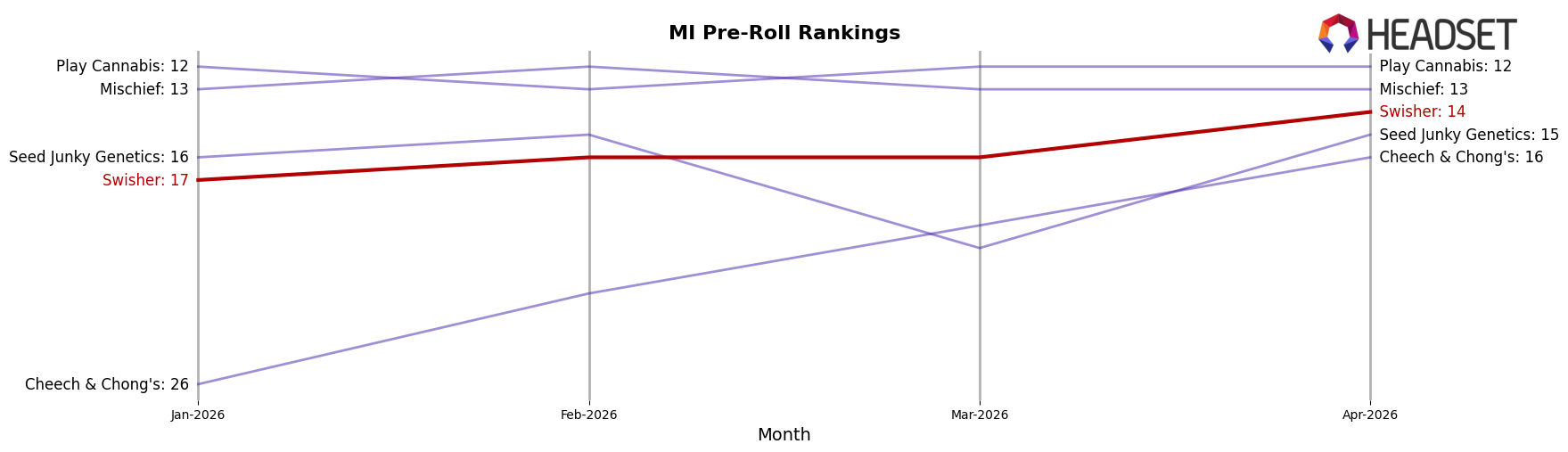 Swisher market ranking for MI Pre-Roll