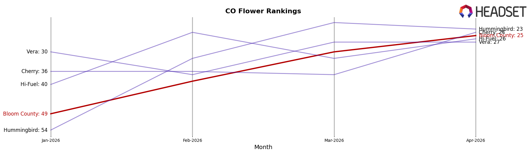 Bloom County market ranking for CO Flower