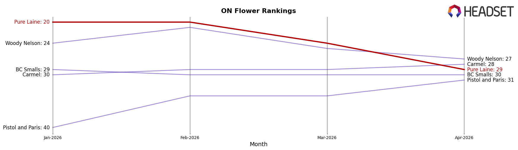 Pure Laine market ranking for ON Flower