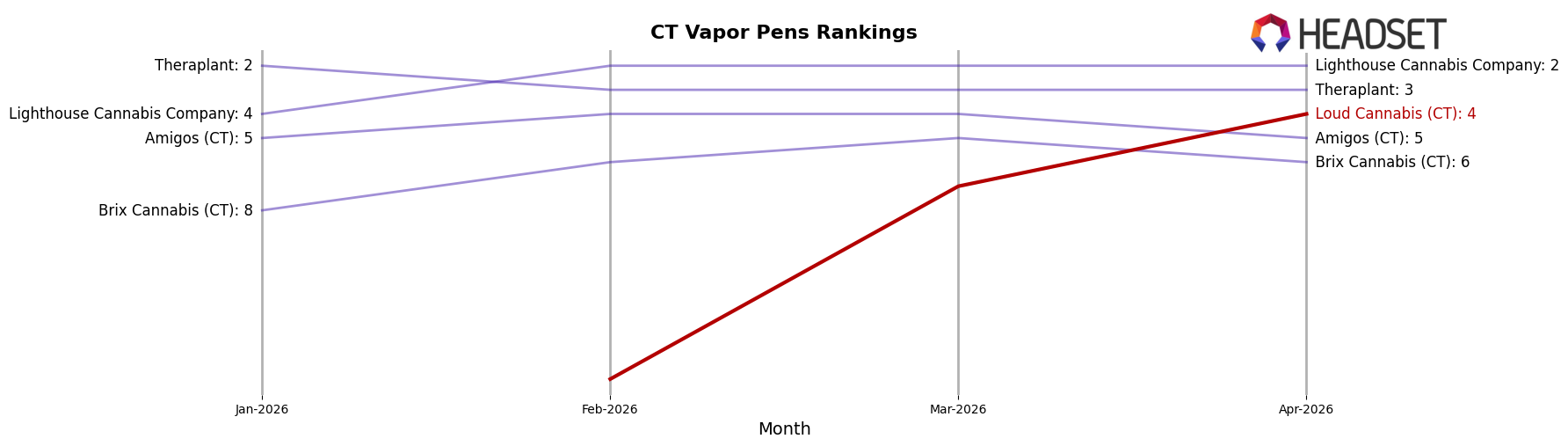 Loud Cannabis (CT) market ranking for CT Vapor Pens