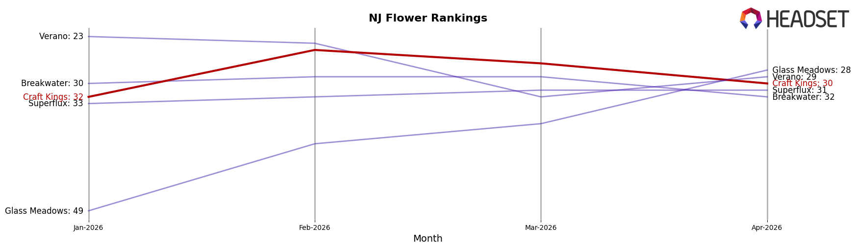 Craft Kings market ranking for NJ Flower