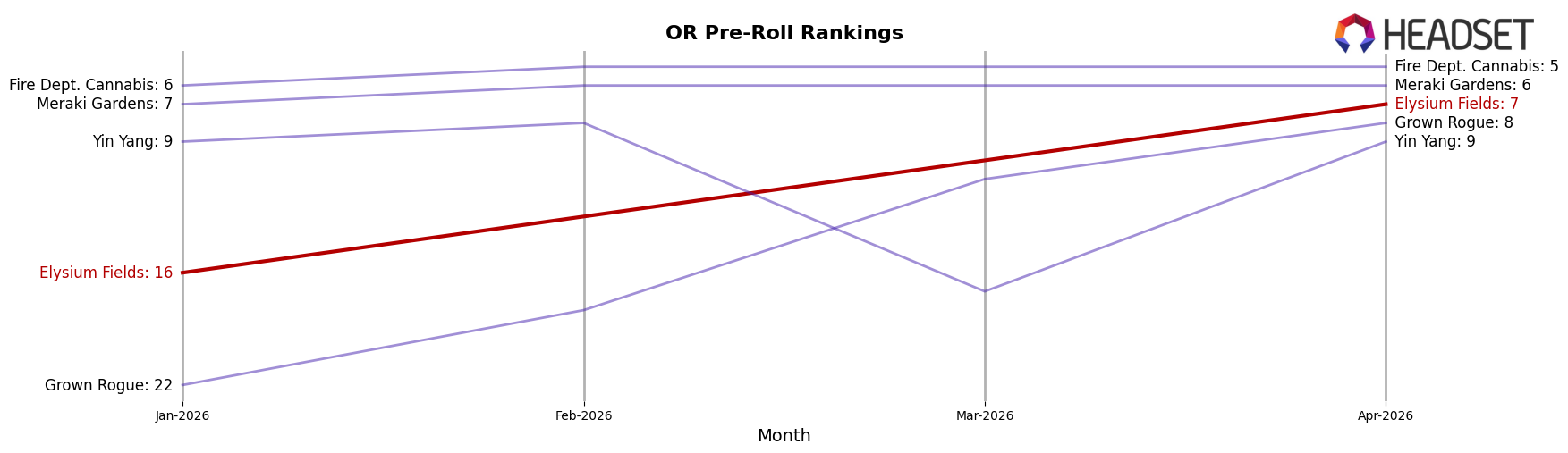 Elysium Fields market ranking for OR Pre-Roll