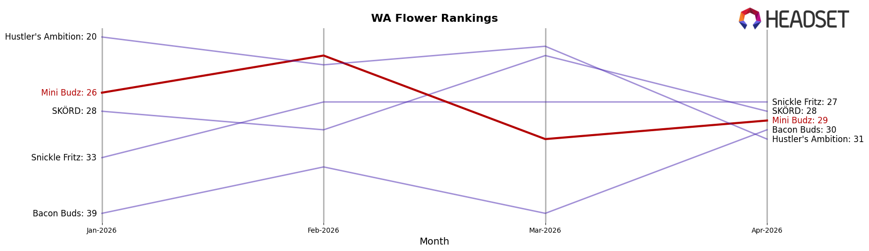 Mini Budz market ranking for WA Flower