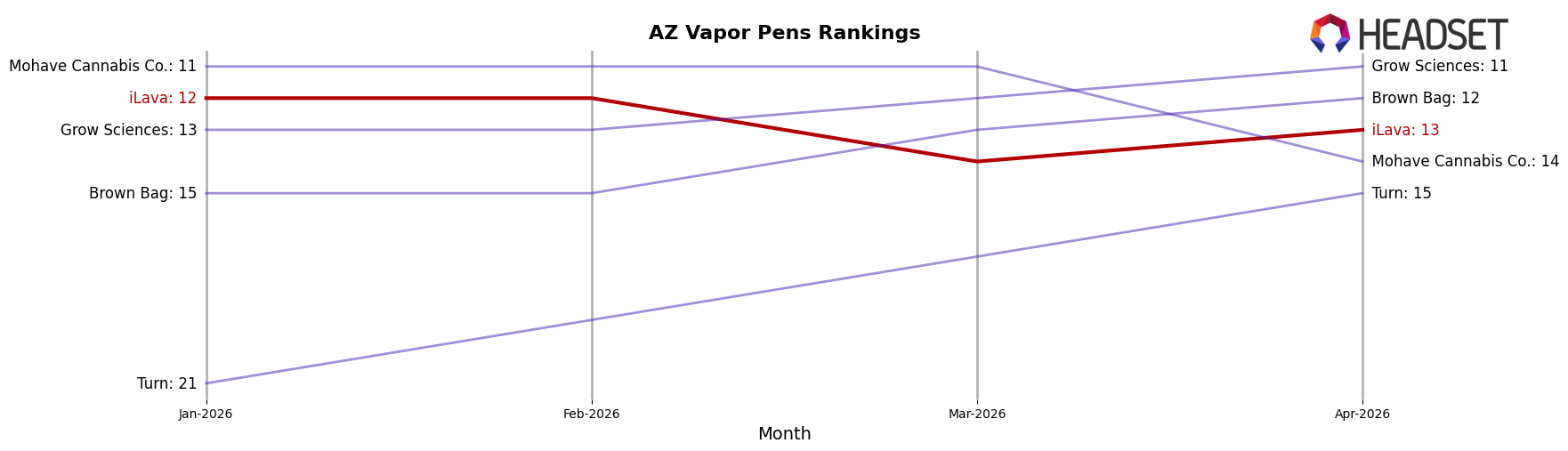 iLava market ranking for AZ Vapor Pens
