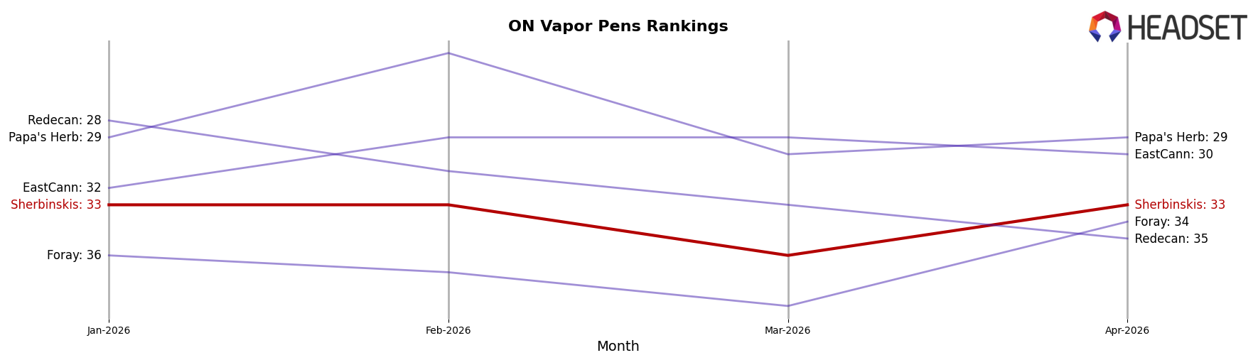 Sherbinskis market ranking for ON Vapor Pens