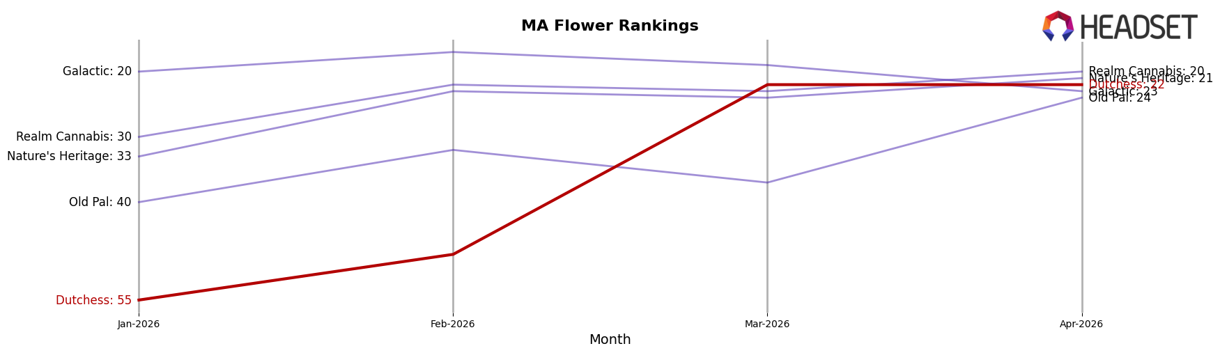 Dutchess market ranking for MA Flower