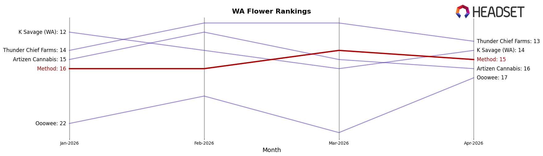 Method market ranking for WA Flower