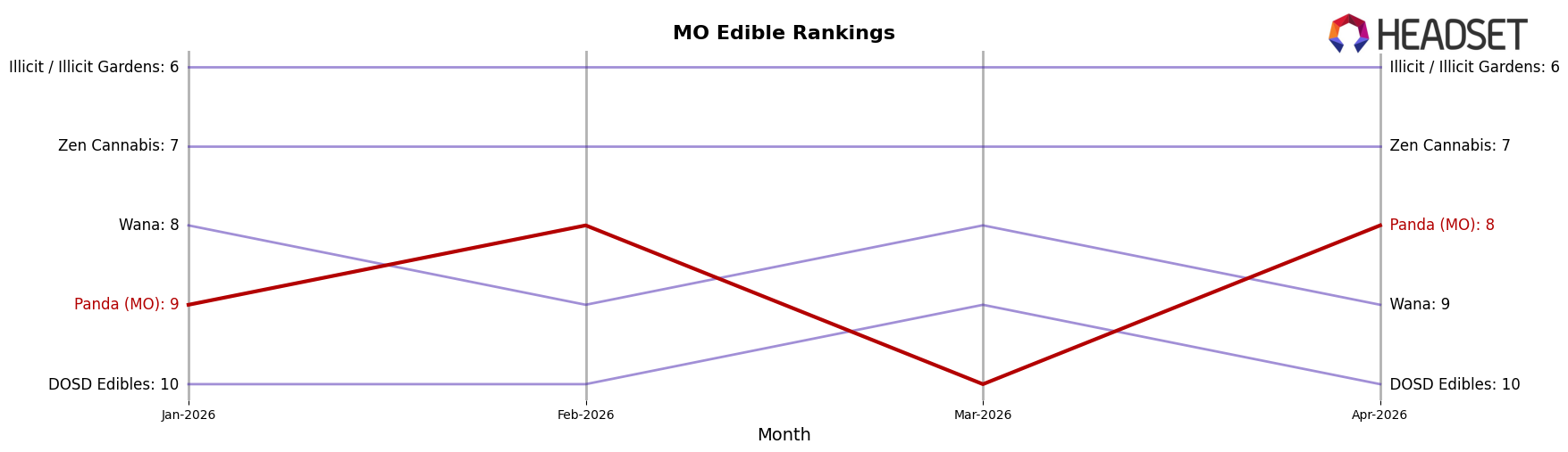 Panda (MO) market ranking for MO Edible