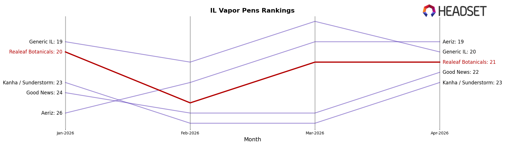 Realeaf Botanicals market ranking for IL Vapor Pens
